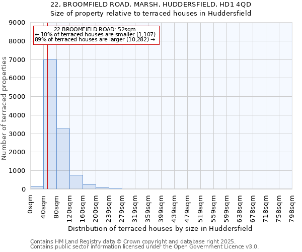 22, BROOMFIELD ROAD, MARSH, HUDDERSFIELD, HD1 4QD: Size of property relative to terraced houses houses in Huddersfield
