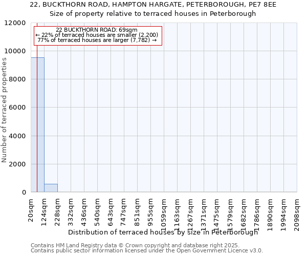 22, BUCKTHORN ROAD, HAMPTON HARGATE, PETERBOROUGH, PE7 8EE: Size of property relative to terraced houses houses in Peterborough