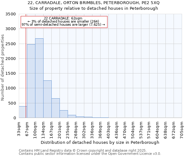 22, CARRADALE, ORTON BRIMBLES, PETERBOROUGH, PE2 5XQ: Size of property relative to detached houses houses in Peterborough