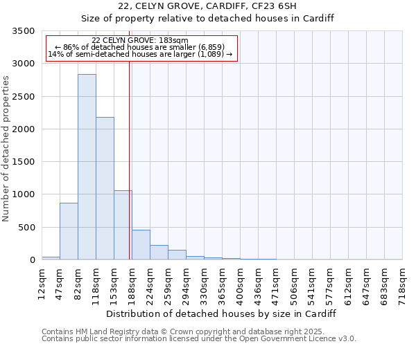 22, CELYN GROVE, CARDIFF, CF23 6SH: Size of property relative to detached houses houses in Cardiff