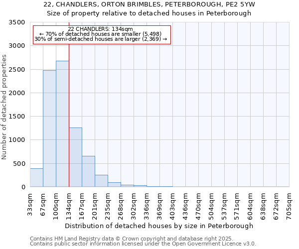 22, CHANDLERS, ORTON BRIMBLES, PETERBOROUGH, PE2 5YW: Size of property relative to detached houses houses in Peterborough
