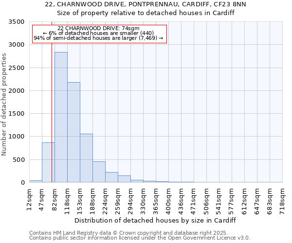 22, CHARNWOOD DRIVE, PONTPRENNAU, CARDIFF, CF23 8NN: Size of property relative to detached houses houses in Cardiff