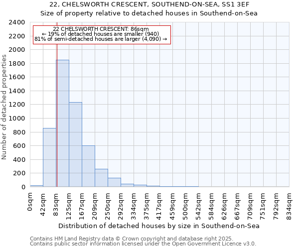 22, CHELSWORTH CRESCENT, SOUTHEND-ON-SEA, SS1 3EF: Size of property relative to detached houses houses in Southend-on-Sea
