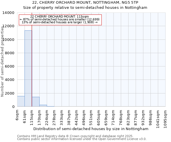 22, CHERRY ORCHARD MOUNT, NOTTINGHAM, NG5 5TP: Size of property relative to semi-detached houses houses in Nottingham
