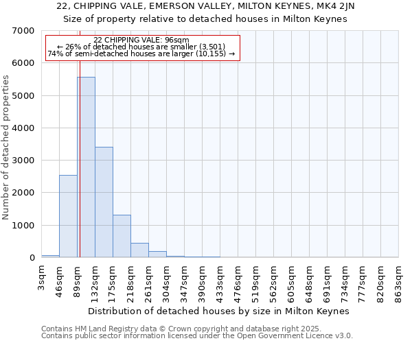 22, CHIPPING VALE, EMERSON VALLEY, MILTON KEYNES, MK4 2JN: Size of property relative to detached houses houses in Milton Keynes
