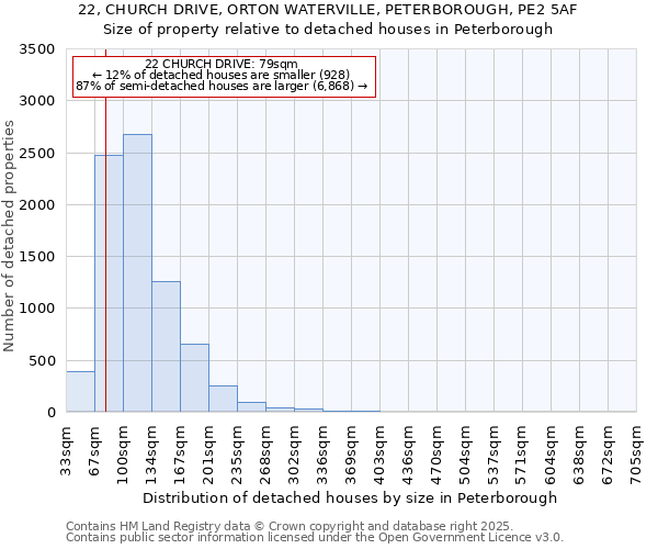 22, CHURCH DRIVE, ORTON WATERVILLE, PETERBOROUGH, PE2 5AF: Size of property relative to detached houses houses in Peterborough