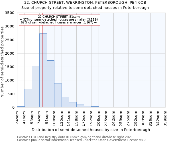 22, CHURCH STREET, WERRINGTON, PETERBOROUGH, PE4 6QB: Size of property relative to semi-detached houses houses in Peterborough