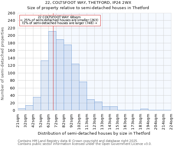 22, COLTSFOOT WAY, THETFORD, IP24 2WX: Size of property relative to semi-detached houses houses in Thetford