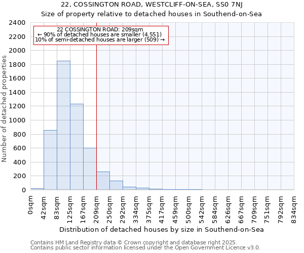 22, COSSINGTON ROAD, WESTCLIFF-ON-SEA, SS0 7NJ: Size of property relative to detached houses houses in Southend-on-Sea