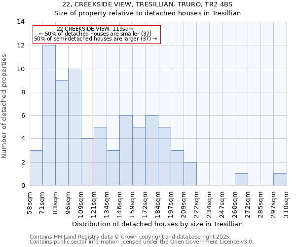 22, CREEKSIDE VIEW, TRESILLIAN, TRURO, TR2 4BS: Size of property relative to detached houses houses in Tresillian