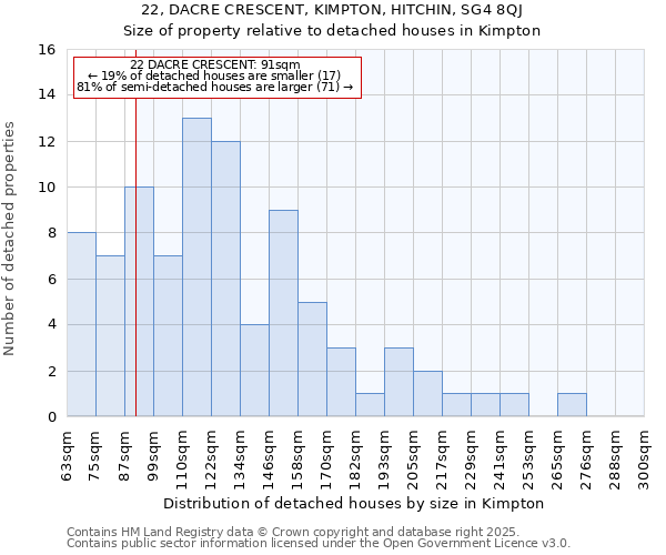 22, DACRE CRESCENT, KIMPTON, HITCHIN, SG4 8QJ: Size of property relative to detached houses houses in Kimpton