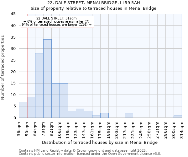 22, DALE STREET, MENAI BRIDGE, LL59 5AH: Size of property relative to terraced houses houses in Menai Bridge