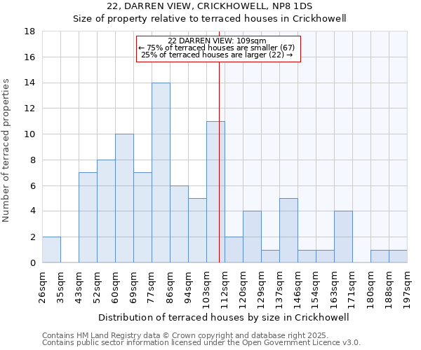 22, DARREN VIEW, CRICKHOWELL, NP8 1DS: Size of property relative to terraced houses houses in Crickhowell