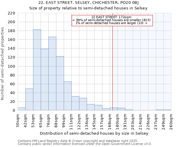 22, EAST STREET, SELSEY, CHICHESTER, PO20 0BJ: Size of property relative to semi-detached houses houses in Selsey