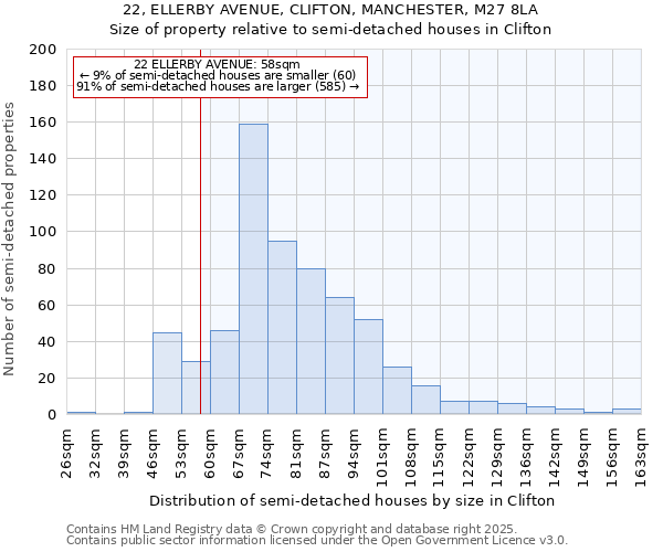 22, ELLERBY AVENUE, CLIFTON, MANCHESTER, M27 8LA: Size of property relative to semi-detached houses houses in Clifton