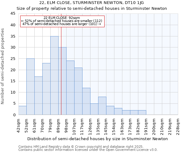 22, ELM CLOSE, STURMINSTER NEWTON, DT10 1JG: Size of property relative to semi-detached houses houses in Sturminster Newton