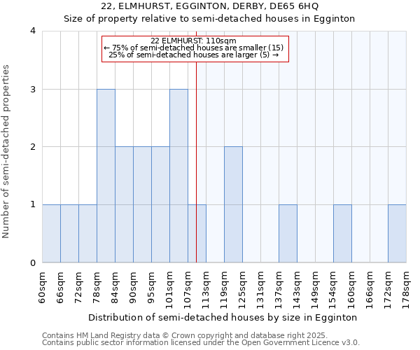 22, ELMHURST, EGGINTON, DERBY, DE65 6HQ: Size of property relative to semi-detached houses houses in Egginton