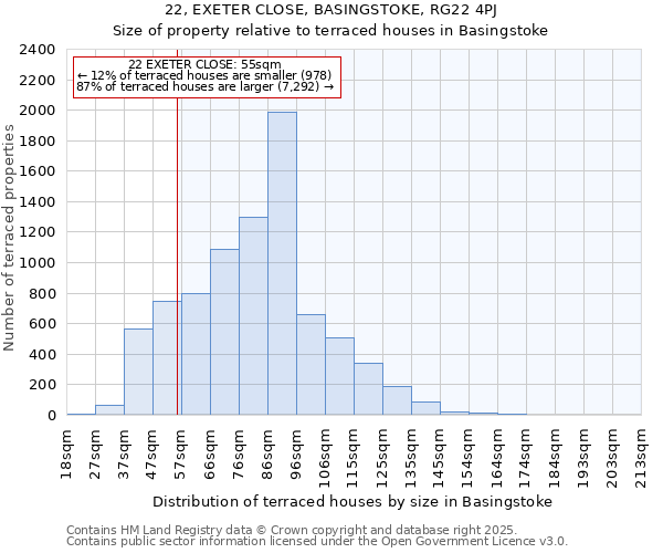 22, EXETER CLOSE, BASINGSTOKE, RG22 4PJ: Size of property relative to terraced houses houses in Basingstoke