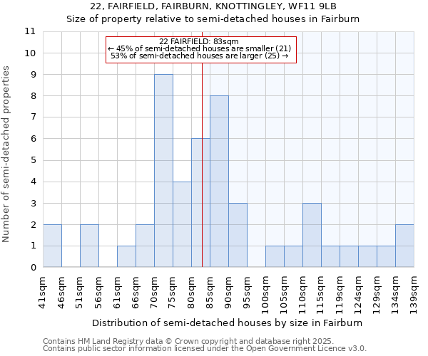 22, FAIRFIELD, FAIRBURN, KNOTTINGLEY, WF11 9LB: Size of property relative to semi-detached houses houses in Fairburn