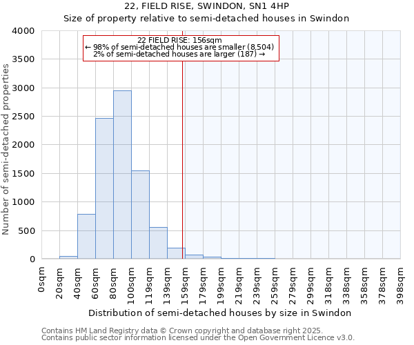 22, FIELD RISE, SWINDON, SN1 4HP: Size of property relative to semi-detached houses houses in Swindon