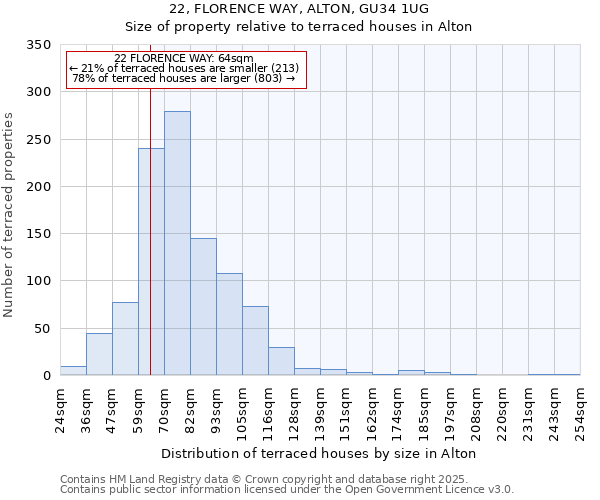 22, FLORENCE WAY, ALTON, GU34 1UG: Size of property relative to terraced houses houses in Alton
