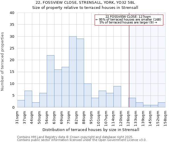 22, FOSSVIEW CLOSE, STRENSALL, YORK, YO32 5BL: Size of property relative to terraced houses houses in Strensall