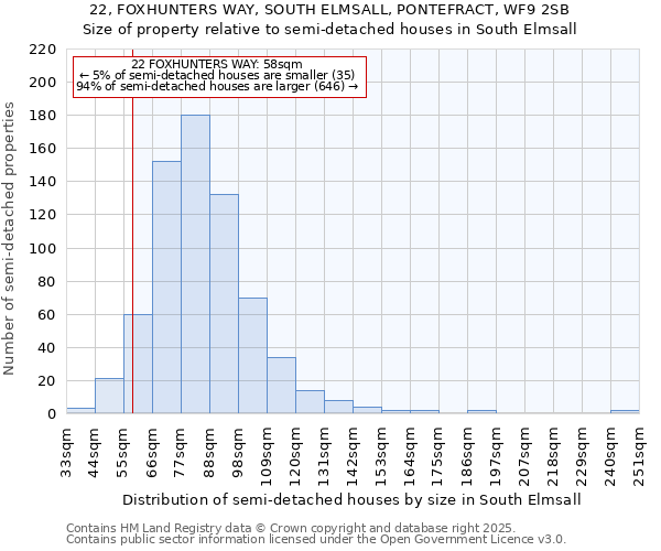 22, FOXHUNTERS WAY, SOUTH ELMSALL, PONTEFRACT, WF9 2SB: Size of property relative to semi-detached houses houses in South Elmsall