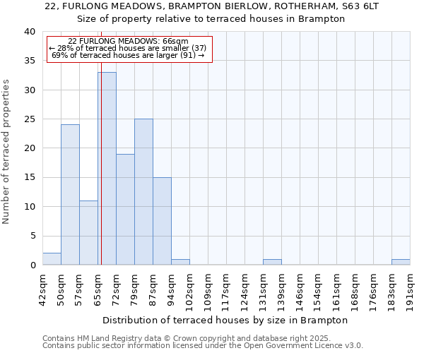 22, FURLONG MEADOWS, BRAMPTON BIERLOW, ROTHERHAM, S63 6LT: Size of property relative to terraced houses houses in Brampton