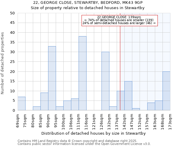 22, GEORGE CLOSE, STEWARTBY, BEDFORD, MK43 9GP: Size of property relative to detached houses houses in Stewartby