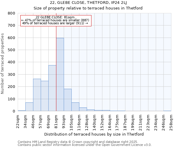 22, GLEBE CLOSE, THETFORD, IP24 2LJ: Size of property relative to terraced houses houses in Thetford