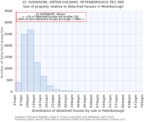 22, GOODACRE, ORTON GOLDHAY, PETERBOROUGH, PE2 5NZ: Size of property relative to detached houses houses in Peterborough