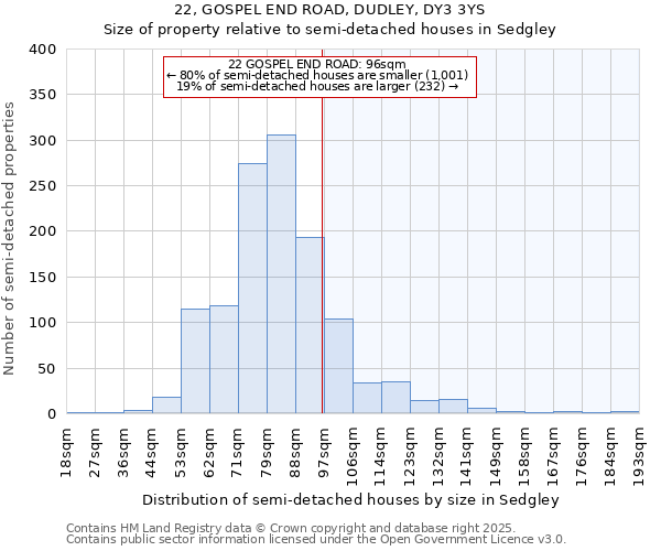 22, GOSPEL END ROAD, DUDLEY, DY3 3YS: Size of property relative to semi-detached houses houses in Sedgley