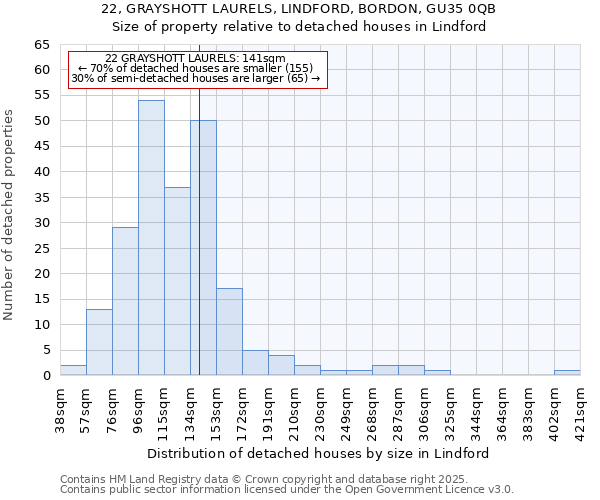 22, GRAYSHOTT LAURELS, LINDFORD, BORDON, GU35 0QB: Size of property relative to detached houses houses in Lindford