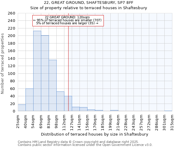 22, GREAT GROUND, SHAFTESBURY, SP7 8FF: Size of property relative to terraced houses houses in Shaftesbury