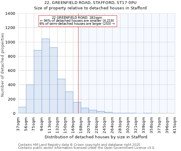 22, GREENFIELD ROAD, STAFFORD, ST17 0PU: Size of property relative to detached houses houses in Stafford