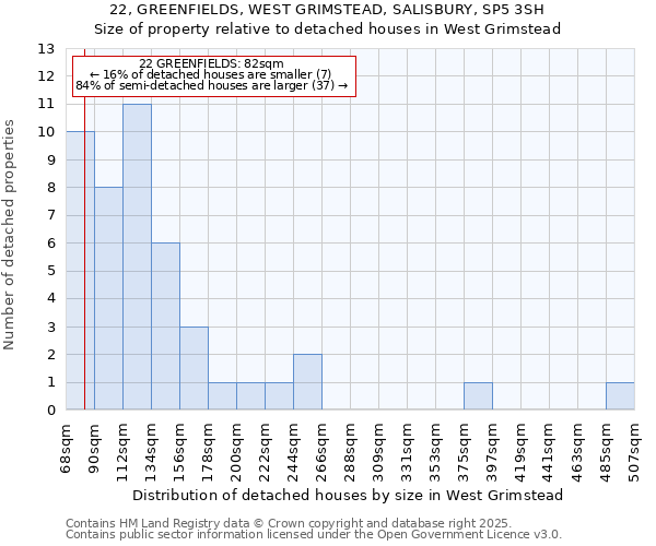 22, GREENFIELDS, WEST GRIMSTEAD, SALISBURY, SP5 3SH: Size of property relative to detached houses houses in West Grimstead