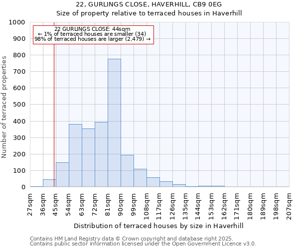 22, GURLINGS CLOSE, HAVERHILL, CB9 0EG: Size of property relative to terraced houses houses in Haverhill