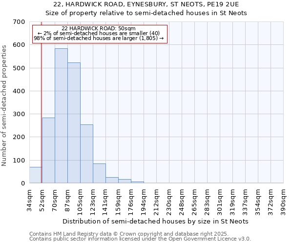 22, HARDWICK ROAD, EYNESBURY, ST NEOTS, PE19 2UE: Size of property relative to semi-detached houses houses in St Neots