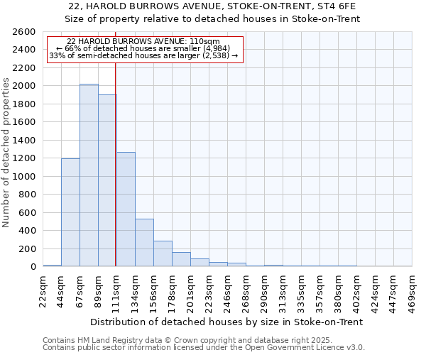 22, HAROLD BURROWS AVENUE, STOKE-ON-TRENT, ST4 6FE: Size of property relative to detached houses houses in Stoke-on-Trent