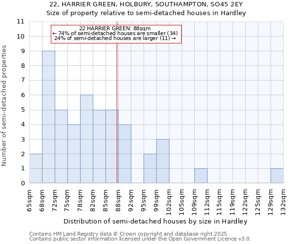 22, HARRIER GREEN, HOLBURY, SOUTHAMPTON, SO45 2EY: Size of property relative to semi-detached houses houses in Hardley