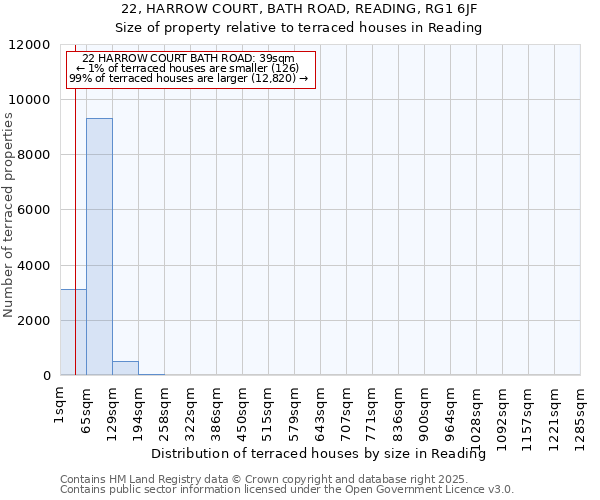 22, HARROW COURT, BATH ROAD, READING, RG1 6JF: Size of property relative to terraced houses houses in Reading