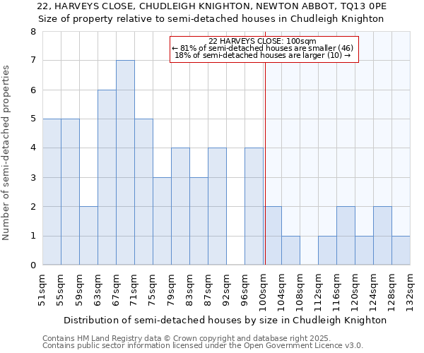 22, HARVEYS CLOSE, CHUDLEIGH KNIGHTON, NEWTON ABBOT, TQ13 0PE: Size of property relative to semi-detached houses houses in Chudleigh Knighton