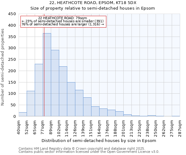 22, HEATHCOTE ROAD, EPSOM, KT18 5DX: Size of property relative to semi-detached houses houses in Epsom