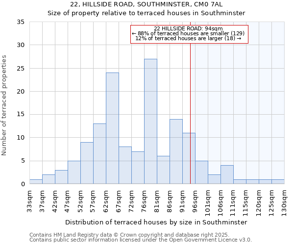 22, HILLSIDE ROAD, SOUTHMINSTER, CM0 7AL: Size of property relative to terraced houses houses in Southminster