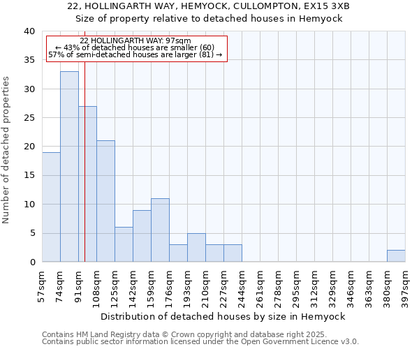 22, HOLLINGARTH WAY, HEMYOCK, CULLOMPTON, EX15 3XB: Size of property relative to detached houses houses in Hemyock
