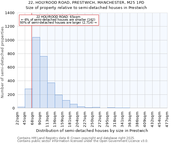 22, HOLYROOD ROAD, PRESTWICH, MANCHESTER, M25 1PD: Size of property relative to semi-detached houses houses in Prestwich