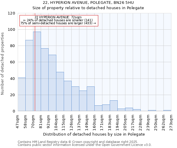 22, HYPERION AVENUE, POLEGATE, BN26 5HU: Size of property relative to detached houses houses in Polegate