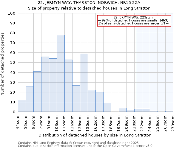 22, JERMYN WAY, THARSTON, NORWICH, NR15 2ZA: Size of property relative to detached houses in Long Stratton