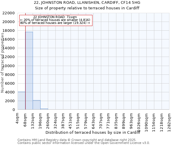 22, JOHNSTON ROAD, LLANISHEN, CARDIFF, CF14 5HG: Size of property relative to terraced houses houses in Cardiff