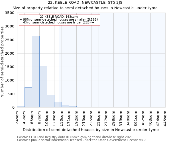 22, KEELE ROAD, NEWCASTLE, ST5 2JS: Size of property relative to semi-detached houses houses in Newcastle-under-Lyme